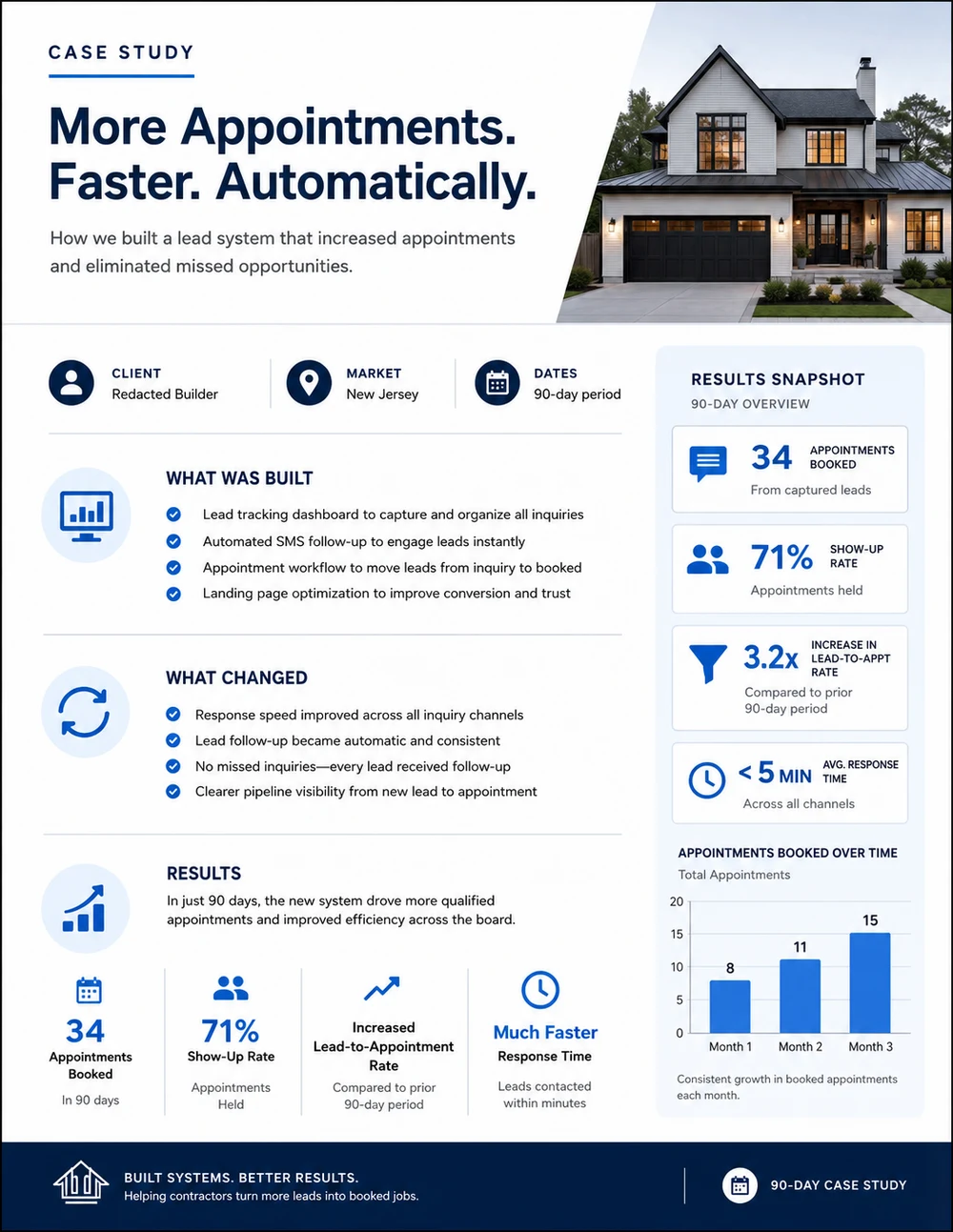 Case study for a redacted New Jersey builder over 90 days: 34 appointments booked, 71 percent show-up rate, 3.2x increase in lead-to-appointment rate and under five minute average response